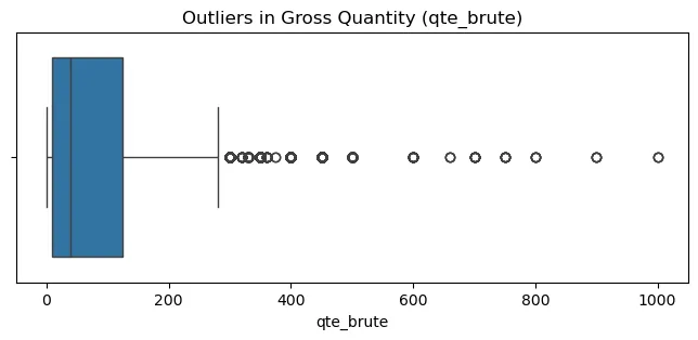 Valeurs extrêmes de <code>qte_brute</code> (INCA2)