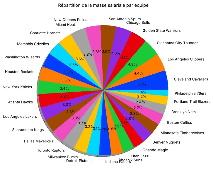 Masse salariale par équipe