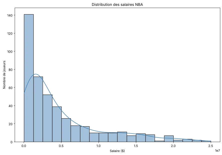 Distribution des salaires NBA