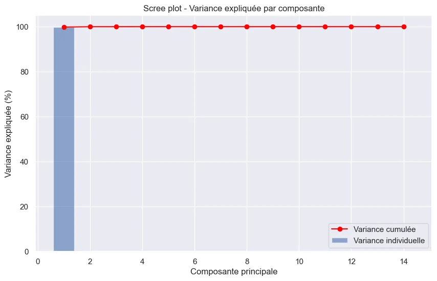 Le scree plot de la version fautive