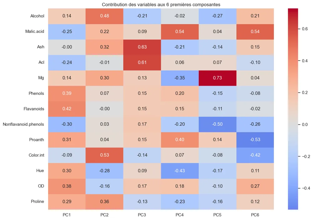 Contributions des variables aux 6 premières composantes.
