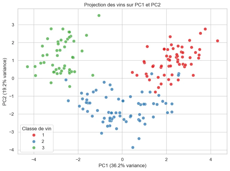 Projection des 178 vins sur PC1/PC2
