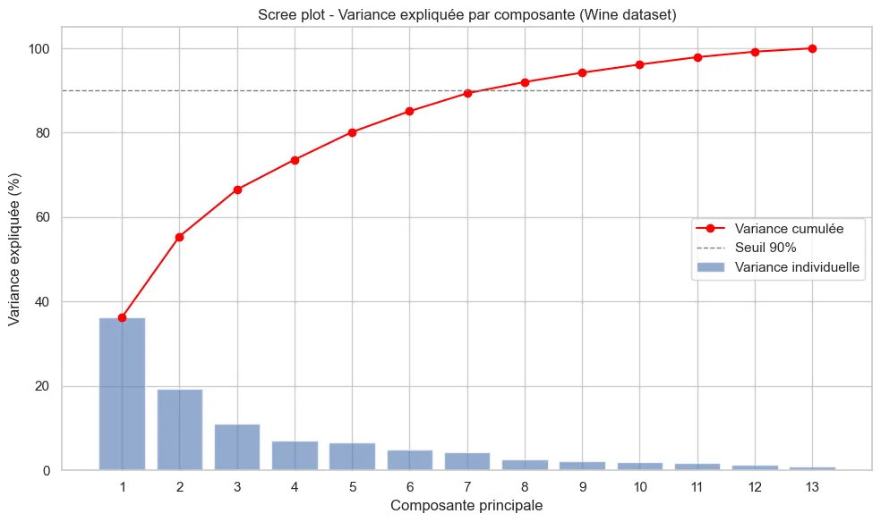 Mon scree plot sur Wine