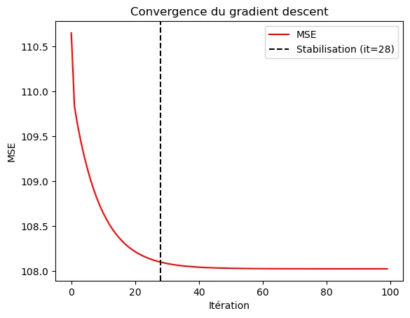 Convergence du MSE et détection de la stabilisation (ε = 0,01).