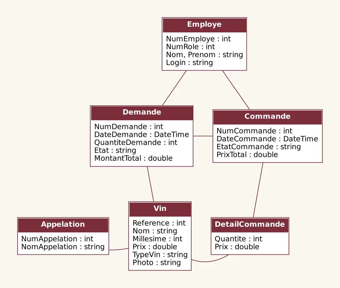 Diagramme des classes métier de l’application Cave à vin